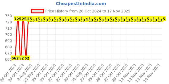 moglix.com Unbrako M36x150mm Grade 10.9 Half Threaded Hex Head Bolt/Screw, 170327 unbrako Price History Graph from 26 Oct 2024 to 16 Nov 2025