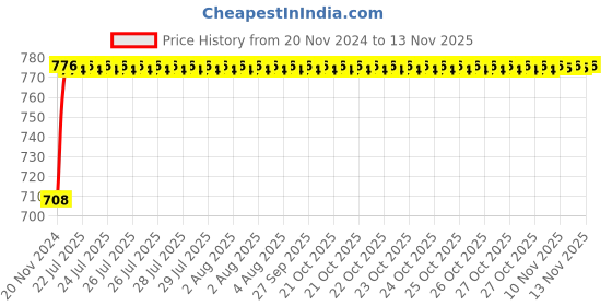 moglix.com Unbrako M36x150mm Half Threaded Socket Head Cap Screw, 140636 unbrako Price History Graph from 20 Nov 2024 to 10 Nov 2025