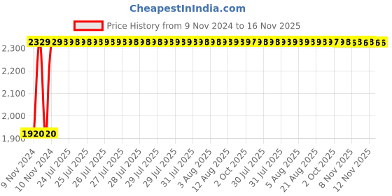 moglix.com Unbrako M36x150mm Half Threaded Socket Head Cap Screw, 140636 (Pack of 3) unbrako Price History Graph from 9 Nov 2024 to 15 Nov 2025