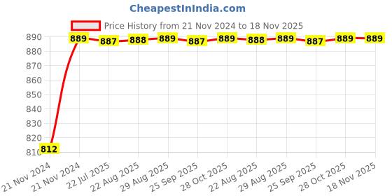 moglix.com Unbrako M36x150mm Heavy Hex Structural Bolt, 581157 unbrako Price History Graph from 21 Nov 2024 to 17 Nov 2025