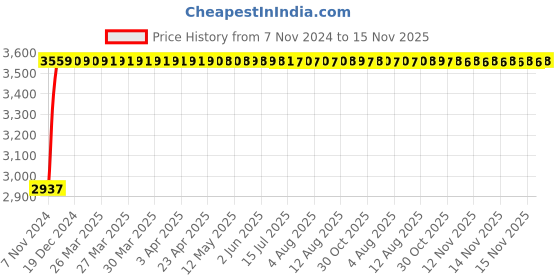 moglix.com Unbrako M36x150mm Heavy Hex Structural Bolt, 581157 (Pack of 4) unbrako Price History Graph from 7 Nov 2024 to 14 Nov 2025