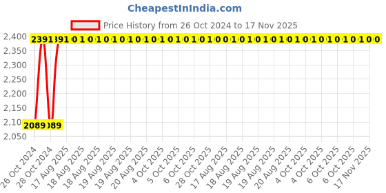 moglix.com Unbrako M36x160mm 3PCS Grade 10.9 Half Threaded Hex Head Bolt/Screw Box, 170328 unbrako Price History Graph from 26 Oct 2024 to 17 Nov 2025