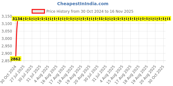 moglix.com Unbrako M36x160mm 3PCS Half Threaded Socket Head Cap Screw Box, 140637 unbrako Price History Graph from 30 Oct 2024 to 15 Nov 2025
