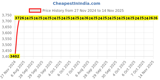 moglix.com Unbrako M36x160mm 4PCS Heavy Hex Structural Bolt Box, 581159 unbrako Price History Graph from 27 Nov 2024 to 14 Nov 2025