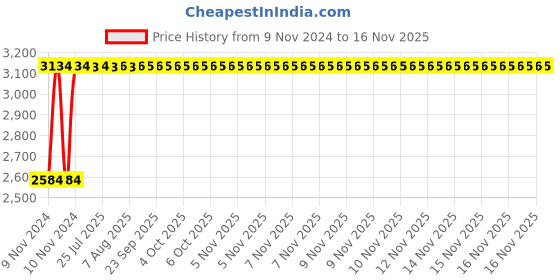 moglix.com Unbrako M36x160mm Half Threaded Socket Head Cap Screw, 140637 (Pack of 3) unbrako Price History Graph from 9 Nov 2024 to 15 Nov 2025