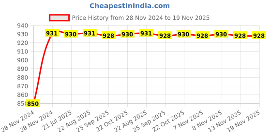 moglix.com Unbrako M36x160mm Heavy Hex Structural Bolt, 581159 unbrako Price History Graph from 28 Nov 2024 to 18 Nov 2025
