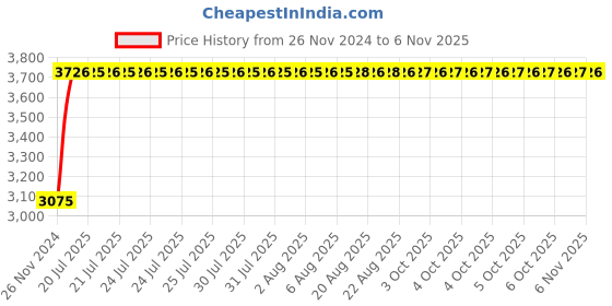 moglix.com Unbrako M36x160mm Heavy Hex Structural Bolt, 581159 (Pack of 4) unbrako Price History Graph from 26 Nov 2024 to 6 Nov 2025