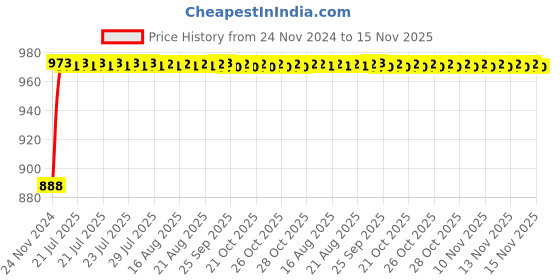moglix.com Unbrako M36x170mm Heavy Hex Structural Bolt, 581161 unbrako Price History Graph from 24 Nov 2024 to 15 Nov 2025