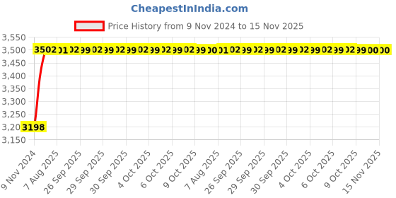 moglix.com Unbrako M36x180mm 3PCS Half Threaded Socket Head Cap Screw Box, 140639 unbrako Price History Graph from 9 Nov 2024 to 15 Nov 2025