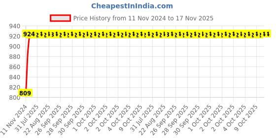 moglix.com Unbrako M36x180mm Grade 10.9 Half Threaded Hex Head Bolt/Screw, 170329 unbrako Price History Graph from 11 Nov 2024 to 16 Nov 2025
