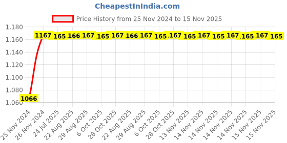 moglix.com Unbrako M36x180mm Half Threaded Socket Head Cap Screw, 140639 unbrako Price History Graph from 25 Nov 2024 to 15 Nov 2025