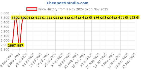 moglix.com Unbrako M36x180mm Half Threaded Socket Head Cap Screw, 140639 (Pack of 3) unbrako Price History Graph from 9 Nov 2024 to 13 Nov 2025