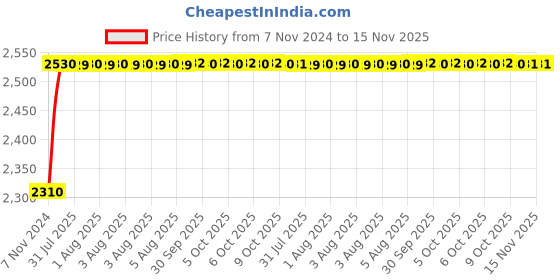 moglix.com Unbrako M36x200mm 2PCS Half Threaded Socket Head Cap Screw Box, 140640 unbrako Price History Graph from 7 Nov 2024 to 15 Nov 2025