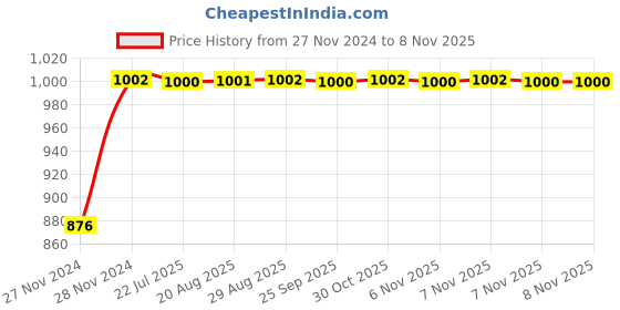moglix.com Unbrako M36x200mm Grade 10.9 Half Threaded Hex Head Bolt/Screw, 170330 unbrako Price History Graph from 27 Nov 2024 to 8 Nov 2025
