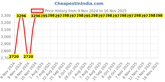 moglix.com Unbrako M36x200mm Heavy Hex Structural Bolt, 581167 (Pack of 3) unbrako Price History Graph from 9 Nov 2024 to 15 Nov 2025