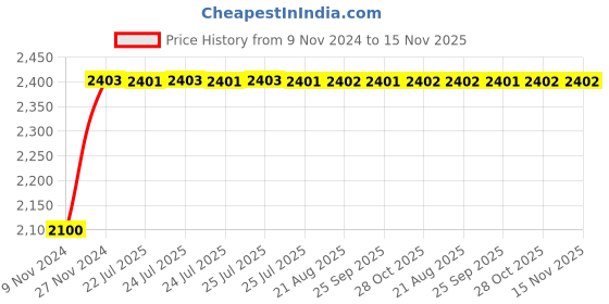 moglix.com Unbrako M36x220mm 2PCS Grade 10.9 Half Threaded Hex Head Bolt/Screw Box, 170331 unbrako Price History Graph from 9 Nov 2024 to 15 Nov 2025