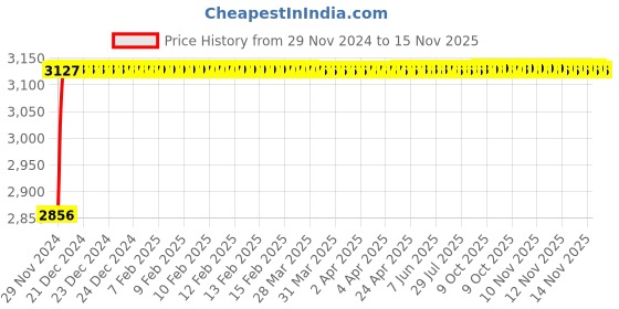 moglix.com Unbrako M36x220mm 2PCS Half Threaded Socket Head Cap Screw Box, 180294 unbrako Price History Graph from 29 Nov 2024 to 15 Nov 2025