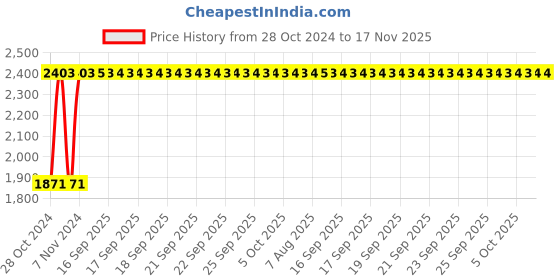 moglix.com Unbrako M36x220mm Grade 10.9 Half Threaded Hex Head Bolt/Screw, 170331 (Pack of 2) unbrako Price History Graph from 28 Oct 2024 to 17 Nov 2025