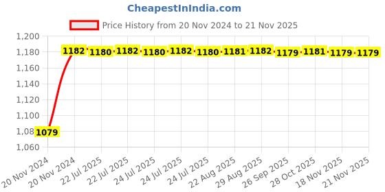 moglix.com Unbrako M36x220mm Heavy Hex Structural Bolt, 581171 unbrako Price History Graph from 20 Nov 2024 to 20 Nov 2025