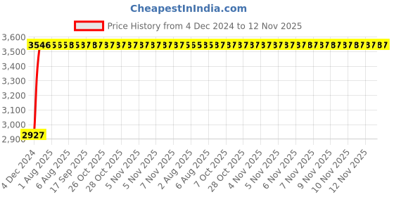 moglix.com Unbrako M36x220mm Heavy Hex Structural Bolt, 581171 (Pack of 3) unbrako Price History Graph from 4 Dec 2024 to 12 Nov 2025