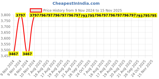 moglix.com Unbrako M36x240mm 3PCS Heavy Hex Structural Bolt Box, 581175 unbrako Price History Graph from 9 Nov 2024 to 15 Nov 2025
