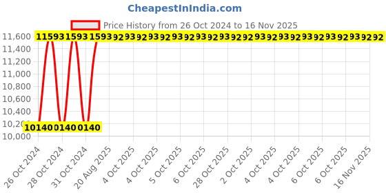 moglix.com Unbrako M36x240mm 9PCS Grade 10.9 Half Threaded Hex Head Bolt/Screw Box, 170332 unbrako Price History Graph from 26 Oct 2024 to 15 Nov 2025