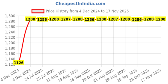 moglix.com Unbrako M36x240mm Grade 10.9 Half Threaded Hex Head Bolt/Screw, 170332 unbrako Price History Graph from 4 Dec 2024 to 16 Nov 2025
