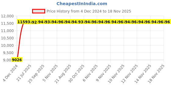 moglix.com Unbrako M36x240mm Grade 10.9 Half Threaded Hex Head Bolt/Screw, 170332 (Pack of 9) unbrako Price History Graph from 4 Dec 2024 to 17 Nov 2025