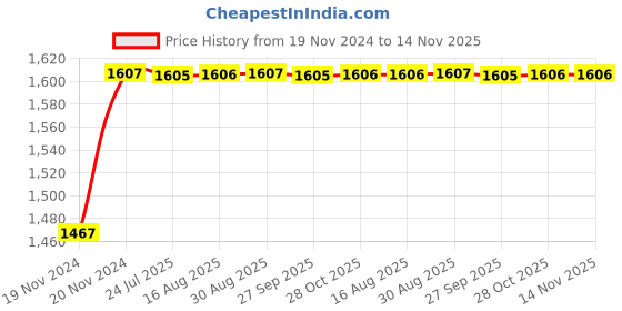 moglix.com Unbrako M36x240mm Half Threaded Socket Head Cap Screw, 140641 unbrako Price History Graph from 19 Nov 2024 to 13 Nov 2025