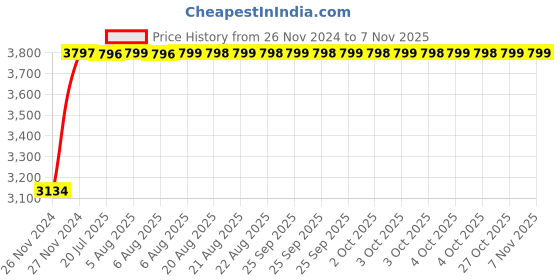 moglix.com Unbrako M36x240mm Heavy Hex Structural Bolt, 581175 (Pack of 3) unbrako Price History Graph from 26 Nov 2024 to 7 Nov 2025