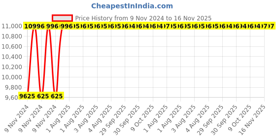 moglix.com Unbrako M36x260mm 8PCS Grade 10.9 Half Threaded Hex Head Bolt/Screw Box, 170333 unbrako Price History Graph from 9 Nov 2024 to 16 Nov 2025