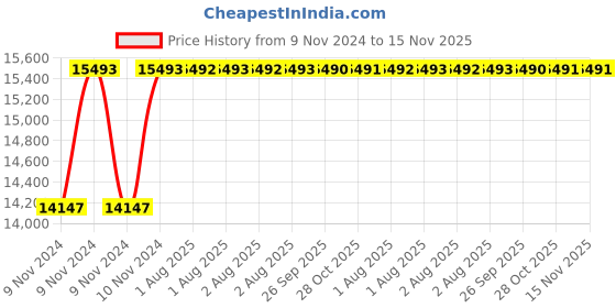 moglix.com Unbrako M36x260mm 9PCS Half Threaded Socket Head Cap Screw Box, 140642 unbrako Price History Graph from 9 Nov 2024 to 15 Nov 2025
