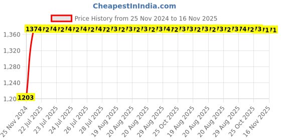moglix.com Unbrako M36x260mm Grade 10.9 Half Threaded Hex Head Bolt/Screw, 170333 unbrako Price History Graph from 25 Nov 2024 to 16 Nov 2025