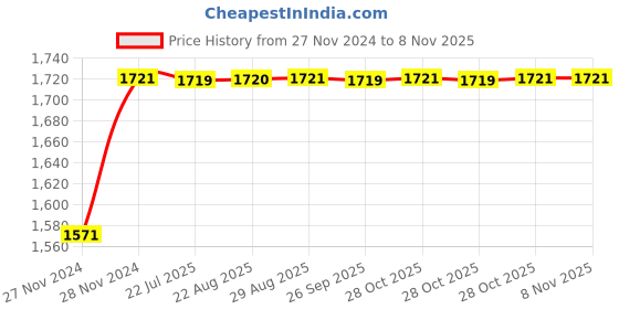 moglix.com Unbrako M36x260mm Half Threaded Socket Head Cap Screw, 140642 unbrako Price History Graph from 27 Nov 2024 to 7 Nov 2025