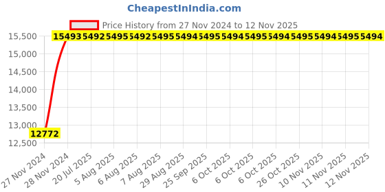moglix.com Unbrako M36x260mm Half Threaded Socket Head Cap Screw, 140642 (Pack of 9) unbrako Price History Graph from 27 Nov 2024 to 12 Nov 2025