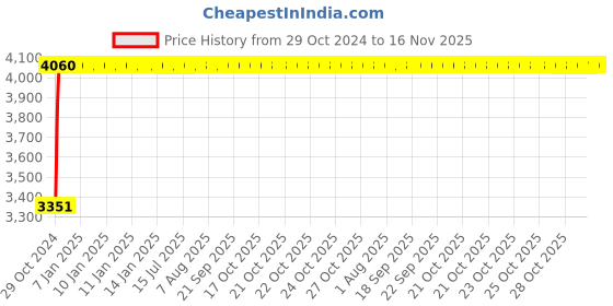 moglix.com Unbrako M36x260mm Heavy Hex Structural Bolt, 581179 (Pack of 3) unbrako Price History Graph from 29 Oct 2024 to 16 Nov 2025