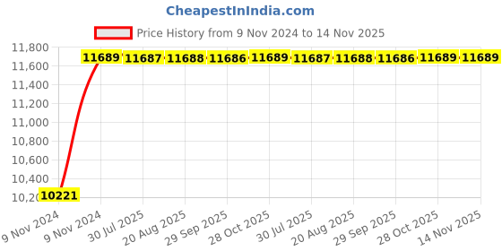 moglix.com Unbrako M36x280mm 8PCS Grade 10.9 Half Threaded Hex Head Bolt/Screw Box, 170334 unbrako Price History Graph from 9 Nov 2024 to 14 Nov 2025