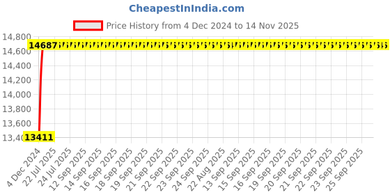 moglix.com Unbrako M36x280mm 8PCS Half Threaded Socket Head Cap Screw Box, 180411 unbrako Price History Graph from 4 Dec 2024 to 14 Nov 2025