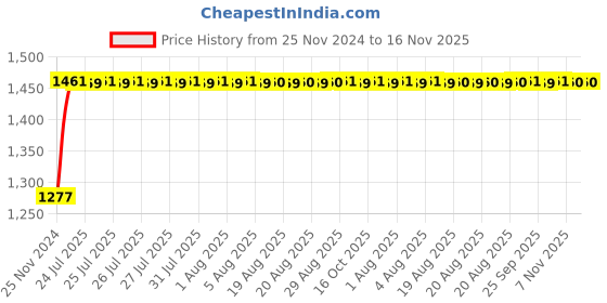 moglix.com Unbrako M36x280mm Grade 10.9 Half Threaded Hex Head Bolt/Screw, 170334 unbrako Price History Graph from 25 Nov 2024 to 16 Nov 2025