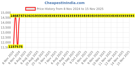 moglix.com Unbrako M36x280mm Half Threaded Socket Head Cap Screw, 180411 (Pack of 8) unbrako Price History Graph from 8 Nov 2024 to 15 Nov 2025