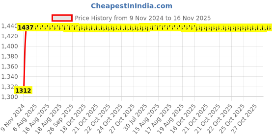 moglix.com Unbrako M36x280mm Heavy Hex Structural Bolt, 581183 unbrako Price History Graph from 9 Nov 2024 to 16 Nov 2025