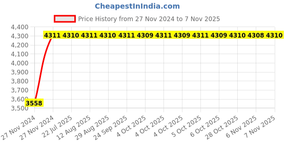 moglix.com Unbrako M36x280mm Heavy Hex Structural Bolt, 581183 (Pack of 3) unbrako Price History Graph from 27 Nov 2024 to 7 Nov 2025