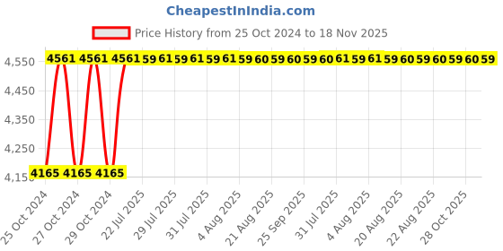 moglix.com Unbrako M36x300mm 3PCS Heavy Hex Structural Bolt Box, 581186 unbrako Price History Graph from 25 Oct 2024 to 18 Nov 2025