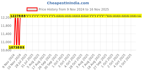 moglix.com Unbrako M36x300mm 7PCS Grade 10.9 Half Threaded Hex Head Bolt/Screw Box, 170335 unbrako Price History Graph from 9 Nov 2024 to 15 Nov 2025