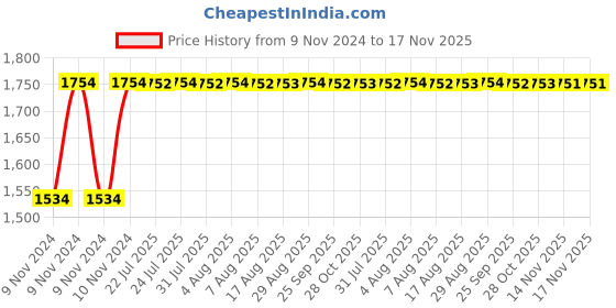 moglix.com Unbrako M36x300mm Grade 10.9 Half Threaded Hex Head Bolt/Screw, 170335 unbrako Price History Graph from 9 Nov 2024 to 17 Nov 2025
