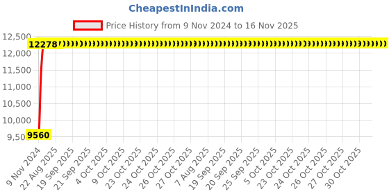 moglix.com Unbrako M36x300mm Grade 10.9 Half Threaded Hex Head Bolt/Screw, 170335 (Pack of 7) unbrako Price History Graph from 9 Nov 2024 to 16 Nov 2025