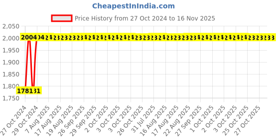 moglix.com Unbrako M36x300mm Half Threaded Socket Head Cap Screw, 140643 unbrako Price History Graph from 27 Oct 2024 to 16 Nov 2025