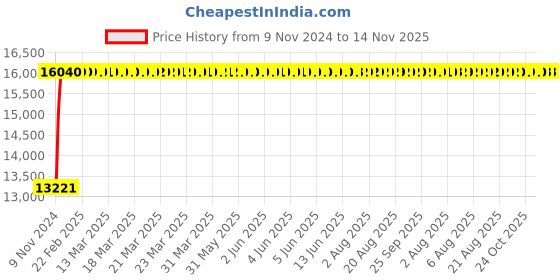moglix.com Unbrako M36x300mm Half Threaded Socket Head Cap Screw, 140643 (Pack of 8) unbrako Price History Graph from 9 Nov 2024 to 14 Nov 2025