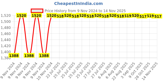 moglix.com Unbrako M36x300mm Heavy Hex Structural Bolt, 581186 unbrako Price History Graph from 9 Nov 2024 to 14 Nov 2025
