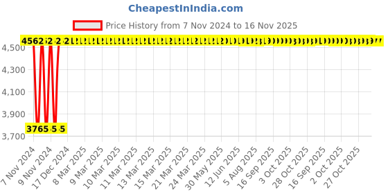 moglix.com Unbrako M36x300mm Heavy Hex Structural Bolt, 581186 (Pack of 3) unbrako Price History Graph from 7 Nov 2024 to 15 Nov 2025